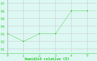 Courbe de l'humidit relative pour Fet I Eidfjord