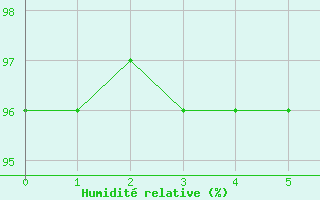 Courbe de l'humidit relative pour Stavoren Aws