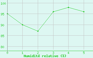 Courbe de l'humidit relative pour Iraty Orgambide (64)