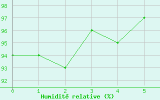 Courbe de l'humidit relative pour Cayeux-sur-Mer (80)