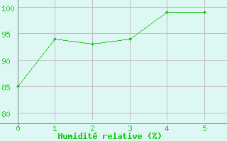 Courbe de l'humidit relative pour Braine (02)