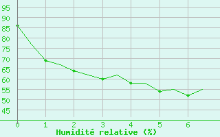 Courbe de l'humidit relative pour Muenster / Osnabrueck