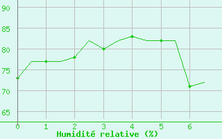 Courbe de l'humidit relative pour Neuburg / Donau