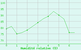 Courbe de l'humidit relative pour Koebenhavn / Kastrup