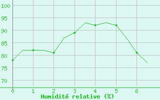 Courbe de l'humidit relative pour Neuburg / Donau
