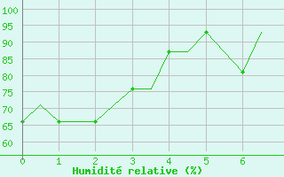 Courbe de l'humidit relative pour Lleida / Alguaire 