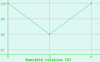 Courbe de l'humidit relative pour Tiraspol