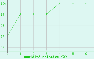 Courbe de l'humidit relative pour Vagney (88)