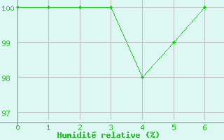 Courbe de l'humidit relative pour Mulhouse (68)