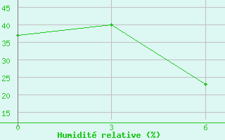 Courbe de l'humidit relative pour El'Ton