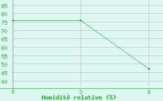 Courbe de l'humidit relative pour Medenine