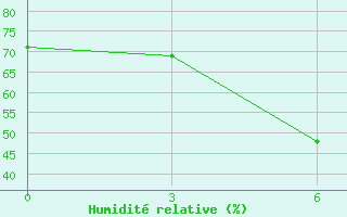 Courbe de l'humidit relative pour Efimovskaja