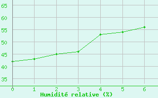 Courbe de l'humidit relative pour Ile du Levant (83)