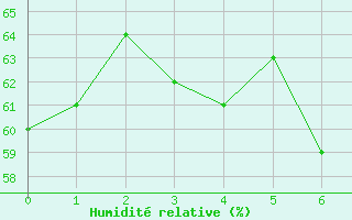 Courbe de l'humidit relative pour Sklinna Fyr