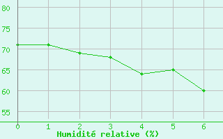 Courbe de l'humidit relative pour Porsgrunn