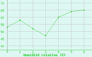 Courbe de l'humidit relative pour le bateau EUCFR05