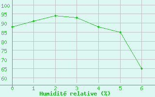 Courbe de l'humidit relative pour Salzburg / Freisaal