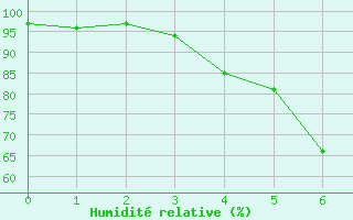 Courbe de l'humidit relative pour Monte Scuro