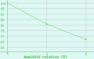 Courbe de l'humidit relative pour Ivdel