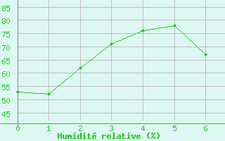 Courbe de l'humidit relative pour Tann/Rhoen