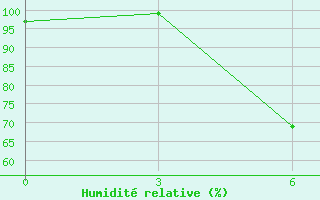 Courbe de l'humidit relative pour Rybinsk