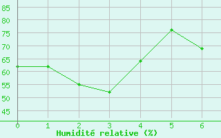 Courbe de l'humidit relative pour Sorze (81)