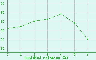 Courbe de l'humidit relative pour Klitzschen bei Torga