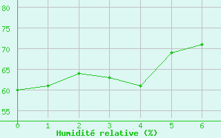 Courbe de l'humidit relative pour Orange (84)