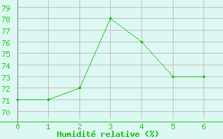 Courbe de l'humidit relative pour Chieming
