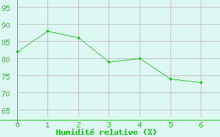 Courbe de l'humidit relative pour Koksijde (Be)
