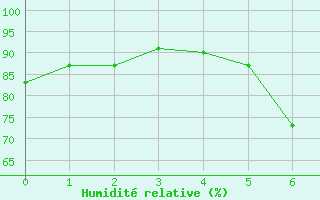 Courbe de l'humidit relative pour Wiesenburg