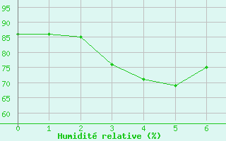 Courbe de l'humidit relative pour Finner