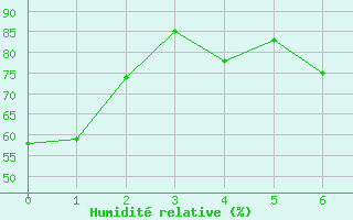 Courbe de l'humidit relative pour Tignes (73)