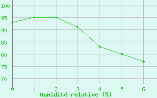 Courbe de l'humidit relative pour Luhanka Judinsalo