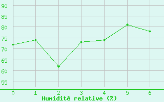 Courbe de l'humidit relative pour Comps-sur-Artuby (83)