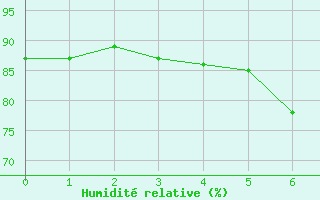 Courbe de l'humidit relative pour Bremerhaven