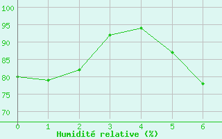 Courbe de l'humidit relative pour Hilgenroth