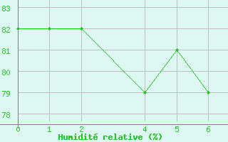 Courbe de l'humidit relative pour Ristolas (05)