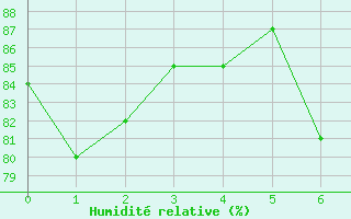Courbe de l'humidit relative pour Madrid-Colmenar