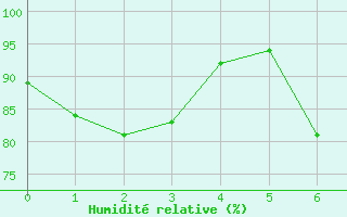Courbe de l'humidit relative pour Goettingen