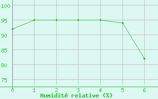 Courbe de l'humidit relative pour Usti Nad Orlici