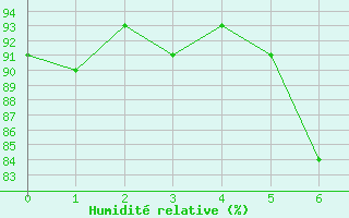 Courbe de l'humidit relative pour Ramsau / Dachstein