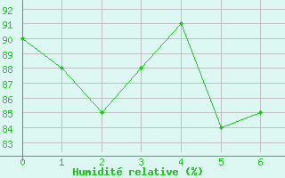 Courbe de l'humidit relative pour Querfurt-Muehle Lode