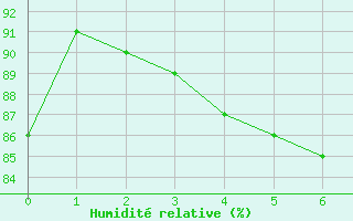 Courbe de l'humidit relative pour Horrues (Be)