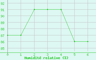 Courbe de l'humidit relative pour Saint-milion (33)