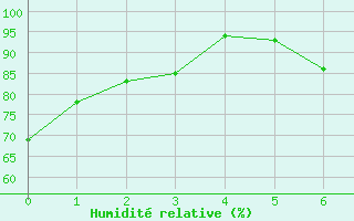Courbe de l'humidit relative pour Thun