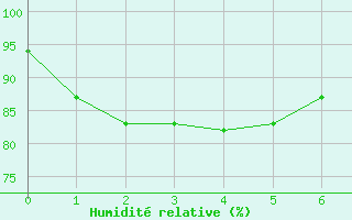 Courbe de l'humidit relative pour Brive-Laroche (19)