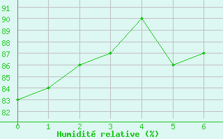 Courbe de l'humidit relative pour Mende - Chabrits (48)