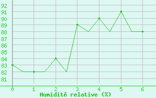 Courbe de l'humidit relative pour Le Goeree