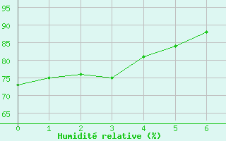 Courbe de l'humidit relative pour Berg (67)